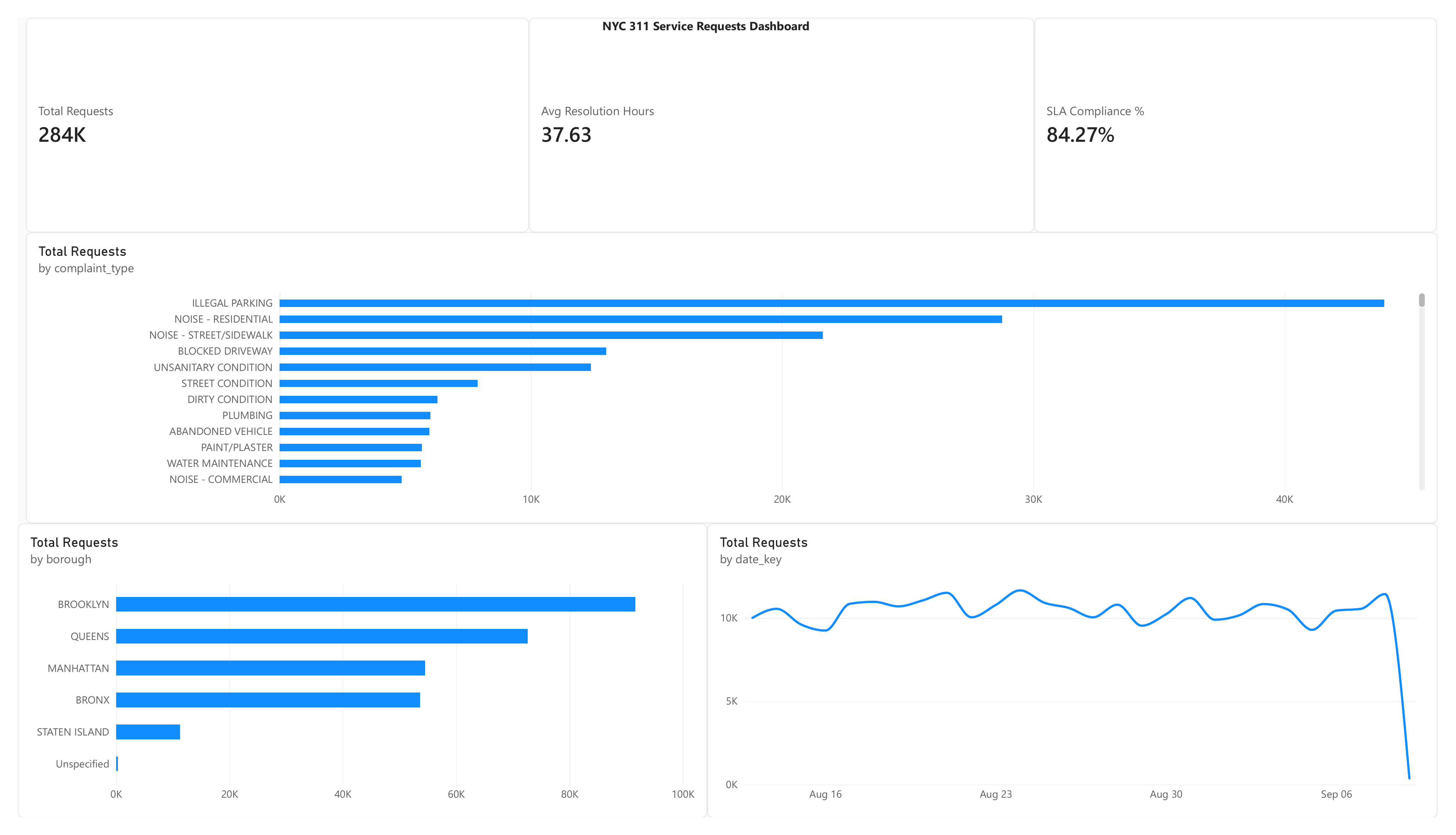 NYC 311 Service Requests Dashboard